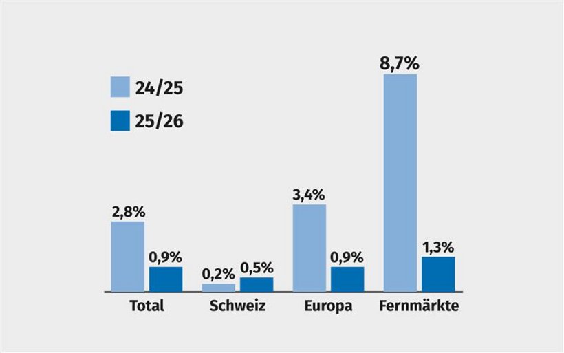 Grafik Schweizer Tourismus weiter auf Wachstumskurs