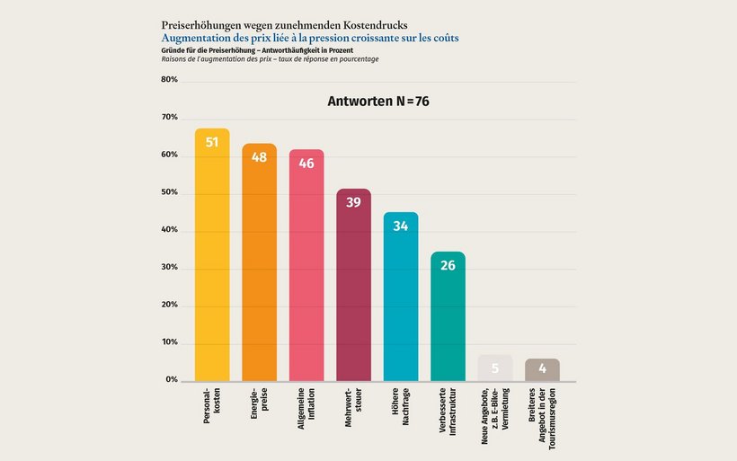 Preiserhöhungen wegen zunehmenden Kostendrucks
