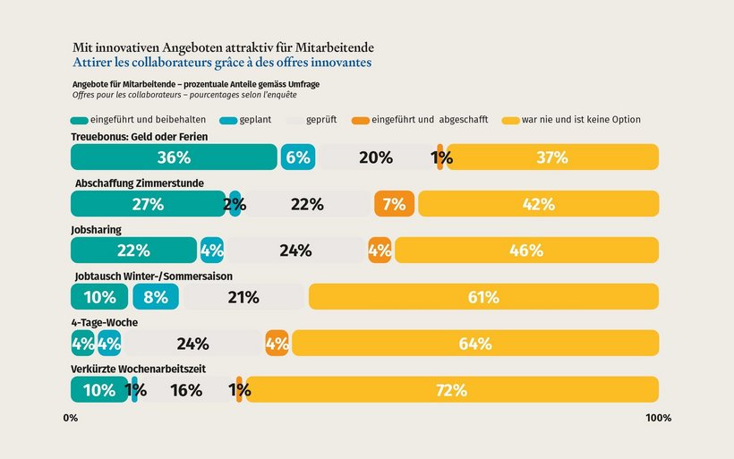 Mit innovativen Angeboten attraktiv für Mitarbeitende