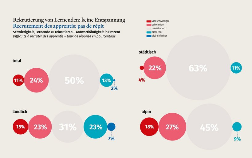 Rekrutierung von Lernenden: keine Entspannung