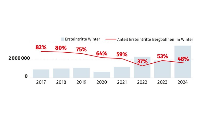 Grafik Schneeabhängigkeit der Wintersportdestinationen