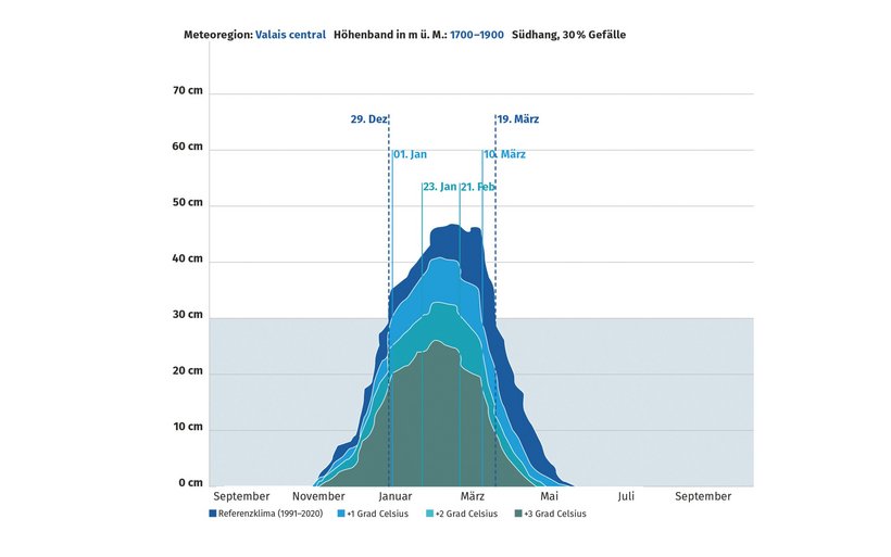 Grafik Weniger Weiss – kürzere Skisaison