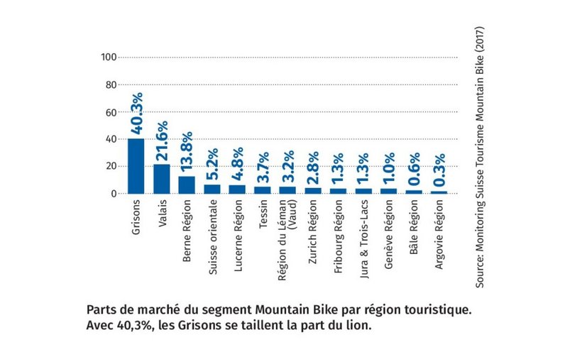 Répartition des vététistes en Suisse