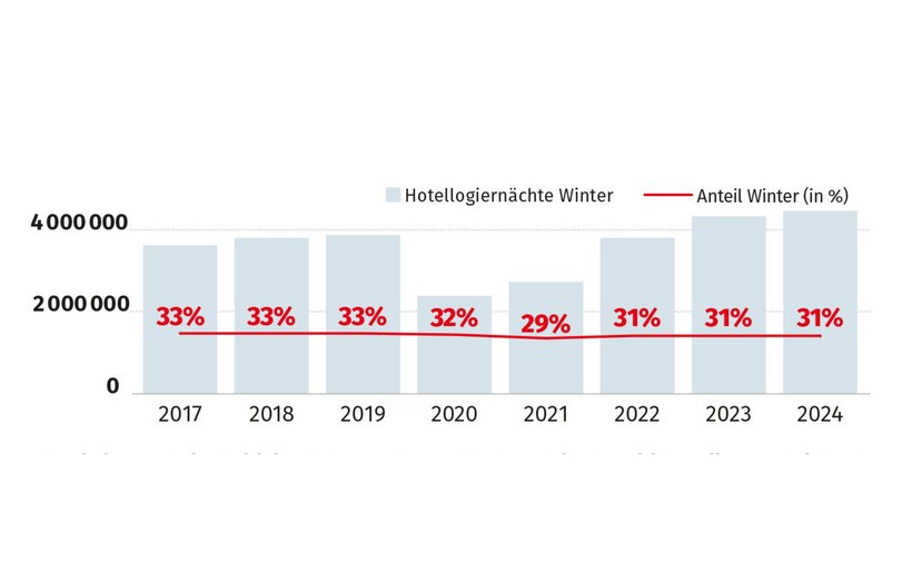 Grafik Schneeabhängigkeit der Wintersportdestinationen