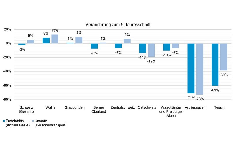 Veränderungen zum Vergleichszeitraum im Vorjahr, kumulierte Werte von Saisonbeginn bis 31. März 2023.