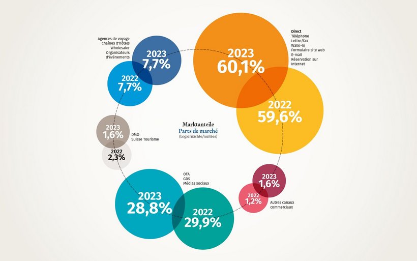 Part des nuitées par canal de distribution